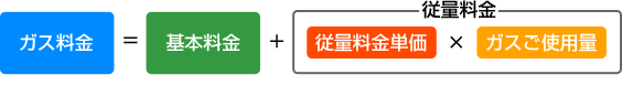 ガス料金の計算方法